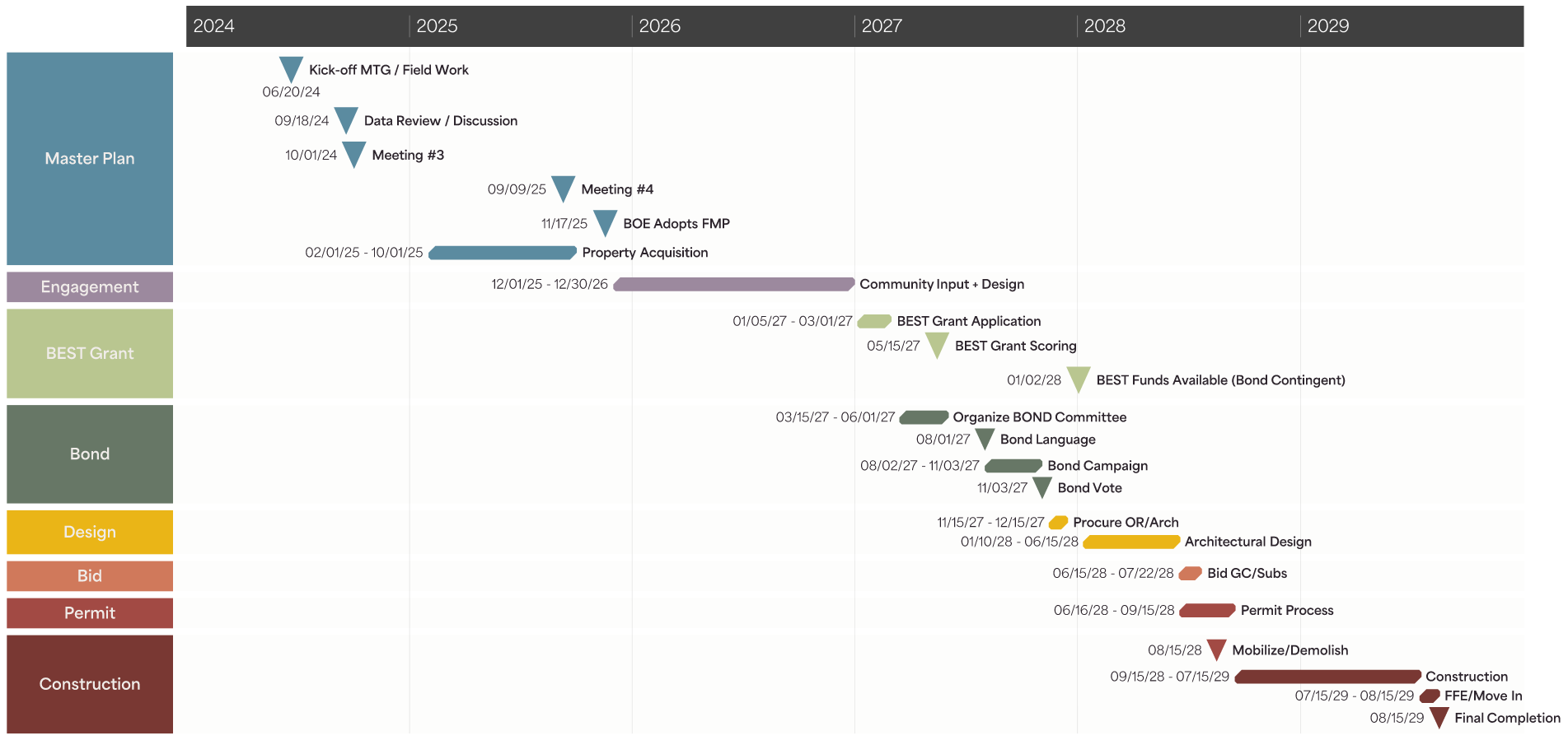 Vertical timeline showing the sequence of project milestones from 2024 to 2029. 2024: Master Plan phase including district interviews, data review, programming, and meetings 1–4. 2025: Engagement and conceptual design phase with community input and board adoption. 2026: BEST Grant phase followed by a potential bond campaign, community engagement, and board committee work. 2027: Design phase including construction documents and design development. 2028: Permit and bid phases with agency review, permitting, and contractor bidding. 2029: Construction phase leading to final move‑in and project completion.